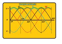 En el dibujo se ven tres ondas senoidales sobre un eje de coordenadas, cada onda pintada en un color corresponde a la corriente en cada una de las fases, la semionda del lado negativo se pasa al lado positivo.