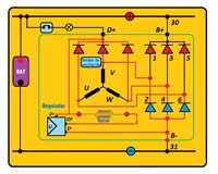 En la imagen se muestra un circuito completo del alternador con un devanado en estrella, seis diodos de potencia, tres diodos de excitación y el regulador, con el circuito de excitación marcado en rojo.