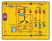 En la imagen se muestra un circuito completo del alternador con un devanado en estrella, seis diodos de potencia, tres diodos de excitación y el regulador, indicando con flechas la dirección de la corriente de preexcitación.