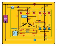 En la imagen se muestra un circuito completo del alternador con un devanado en estrella, seis diodos de potencia, tres diodos de excitación y el regulador, indicando con flechas la dirección de la corriente de  excitación.