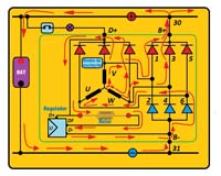 En la imagen se muestra un circuito completo del alternador con un devanado en estrella, seis diodos de potencia, tres diodos de excitación y el regulador, indicando con flechas la dirección de la corriente para un ángulo de giro del rotor de 45º.