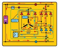 En la imagen se muestra un circuito completo del alternador con un devanado en estrella, seis diodos de potencia, tres diodos de excitación y el regulador, indicando con flechas la dirección de la corriente para un ángulo de giro del rotor de 45º, tan bien se indica con flechas de color azul la dirección de la corriente de excitación.