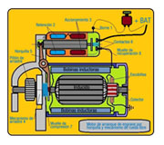 El dibujo muestra la sección de un motor de arranque con todos sus elementos.