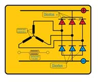 En el dibujo se muestra un devanado montado en estrella conectado a un puente rectificador de seis diodos.