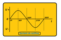 En la imagen se muestra una función senoidal sobre un eje de coordenadas.