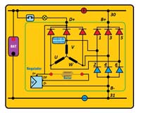 En la imagen se muestra un circuito completo del alternador con un devanado en estrella, seis diodos de potencia, tres diodos de excitación y el regulador, la batería la llave de contacto y la lámpara de control.