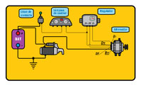 En el dibujo se ve un circuito de carga formado por una batería, la llave de contacto, el cuadro de instrumentos,  un regulador el motor de arranque y el alternador.