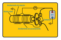 En el didujo se representa el  esquema eléctrico de un relé de arranque, en el vemos el núcleo, las bobinas de actuación y retención y los contactos.