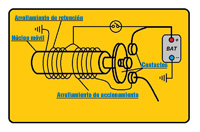 En el didujo se representa el  esquema eléctrico de un relé de arranque, en el vemos el núcleo, las bobinas de actuación y retención y los contactos.