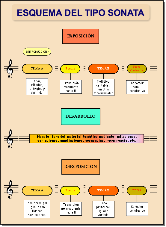 ESQUEMA FORMA SONATA