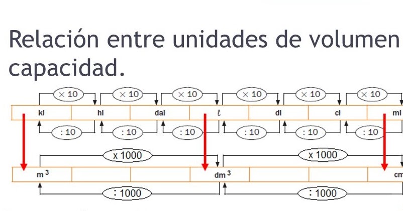 Relación unidades de volumen y de capacidad