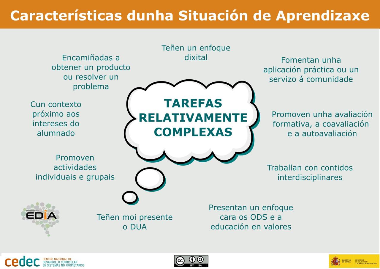 Imaxe coas características dunha situación de aprendizaxe