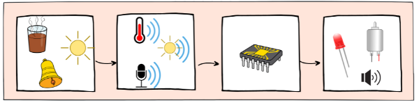 Diagrama de bloques de un sistema de control automático: estímulo externo, sensores, proceso microcontrolador, actuadores