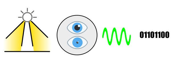 La imagen muestra: un sol que emite radiación luminosa, un sensor de luz, una señal eléctrica y código binario de ceros y unos.