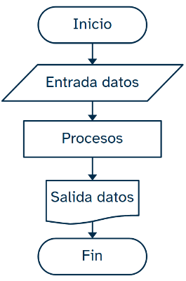 Diagrama de flujo estructura secuencial