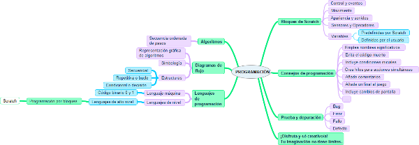 Mapa conceptual de la unidad
