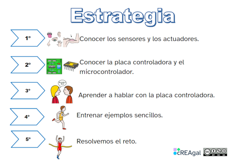 Apoyo visual pasos estrategia de la situación de aprendizaje
