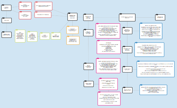 Ejemplo de eje cronológico