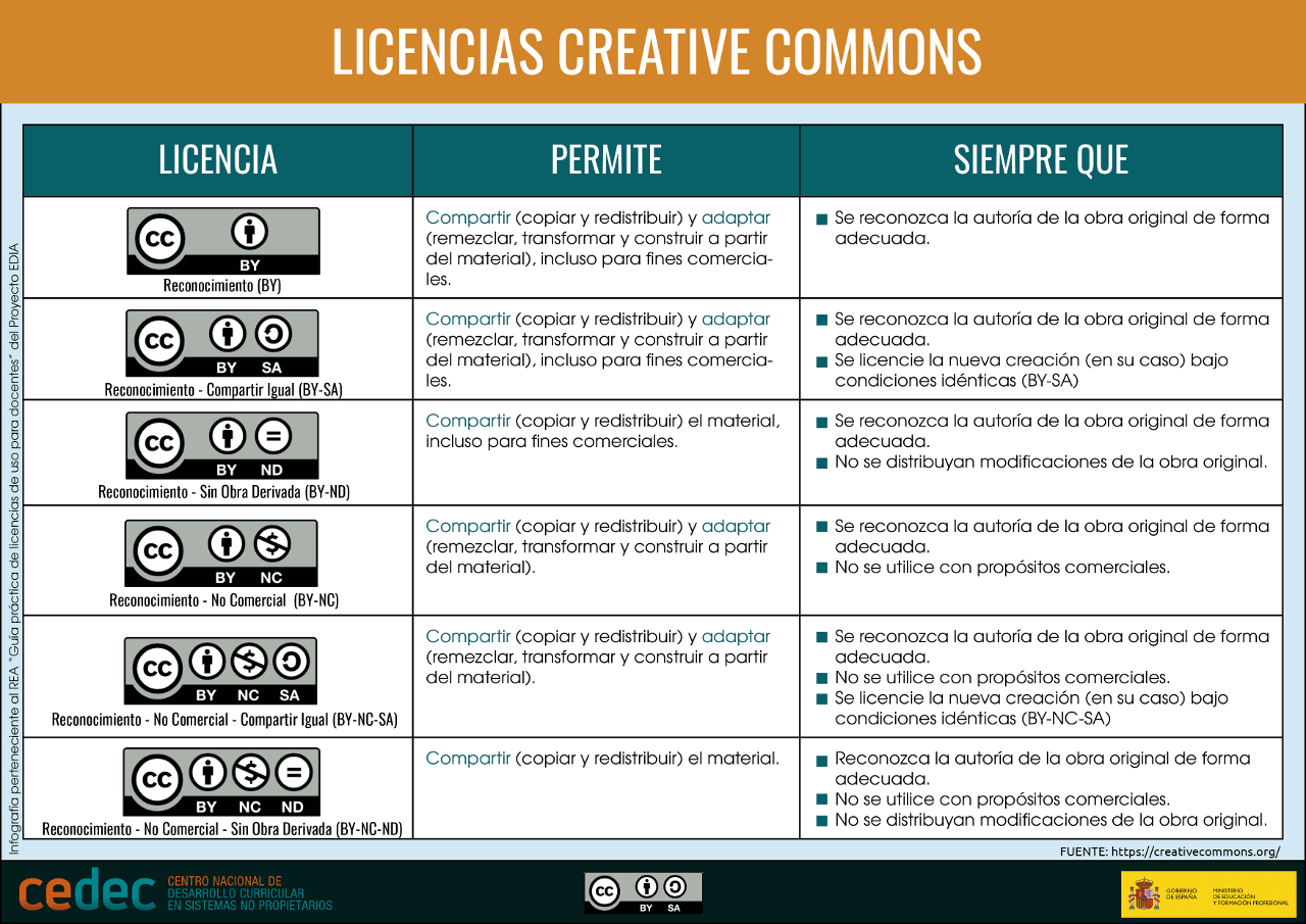 Combinacións de licenzas CC