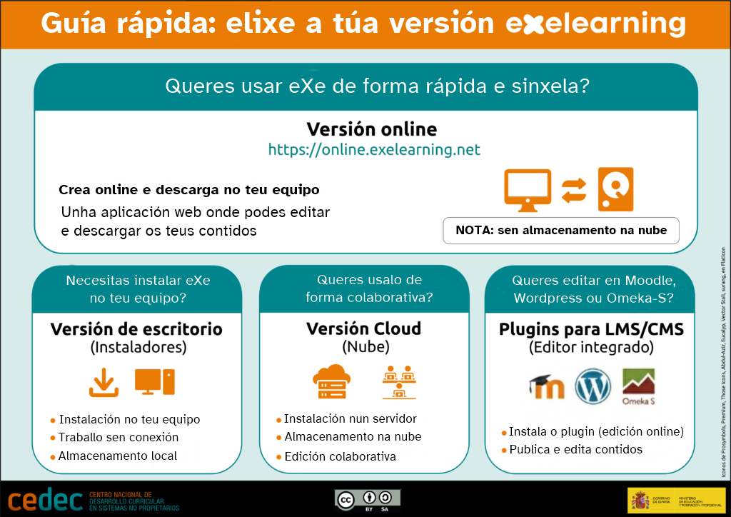 Infografía “Guía rápida: elixe a túa versión de eXeLearning” con información sobre as versións de eXe dispoñibles: escritorio, cloud e Moodle/Wordpress/Omeka-S