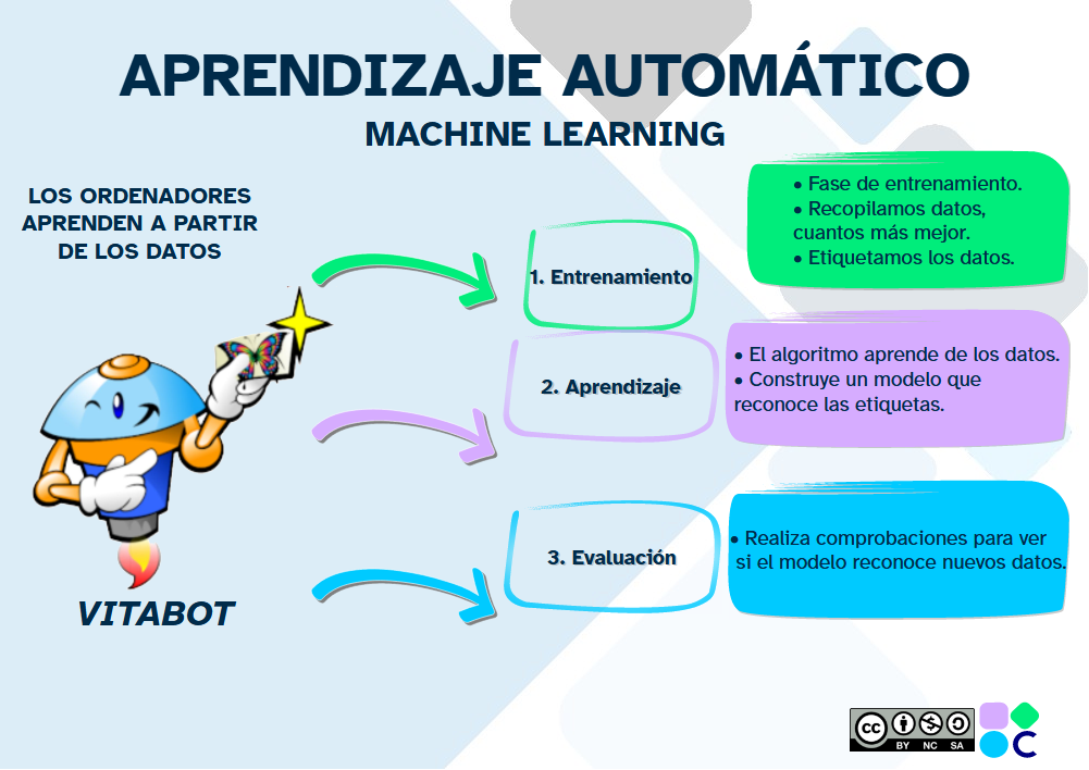 Infografía aprendizaje automático o machine learning