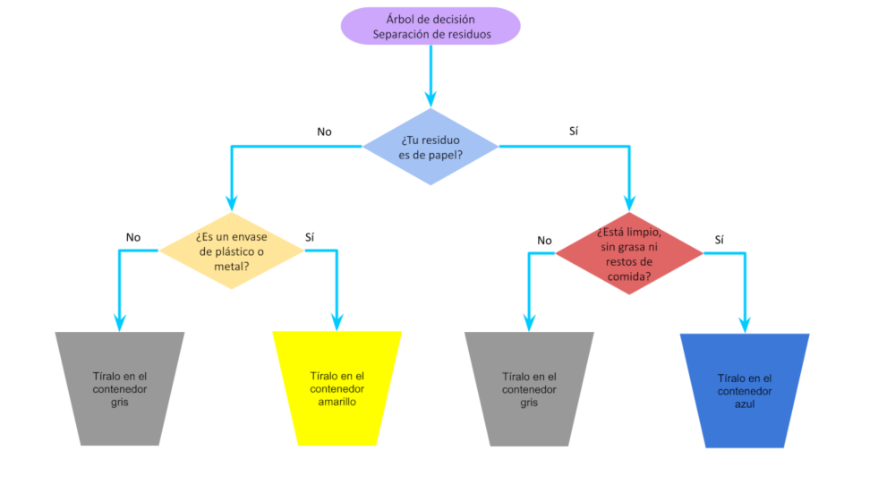 Árbol de decisión para separar los residuos