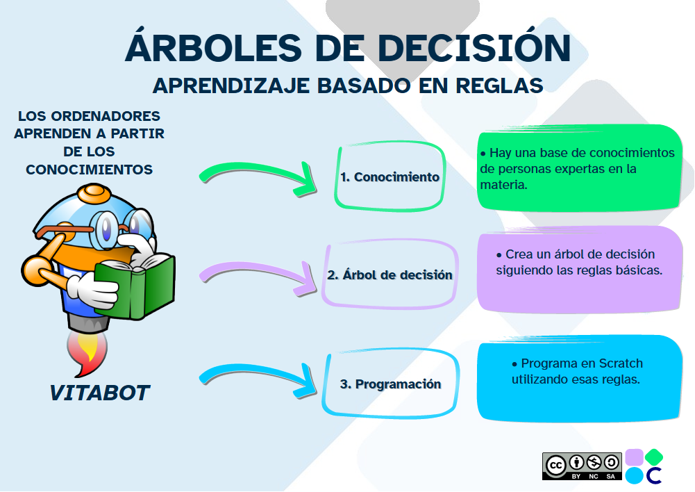 Infografía aprendizaje basado en reglas