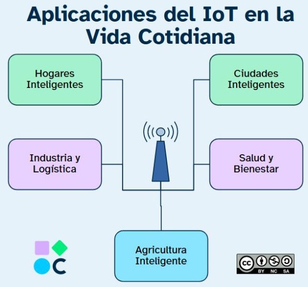 Aplicaciones del IoT en la Vida Cotidiana: Hogares Inteligentes, Ciudades Inteligentes, Industria y Logística, Salud y Bienestar y Agricultura Inteligente