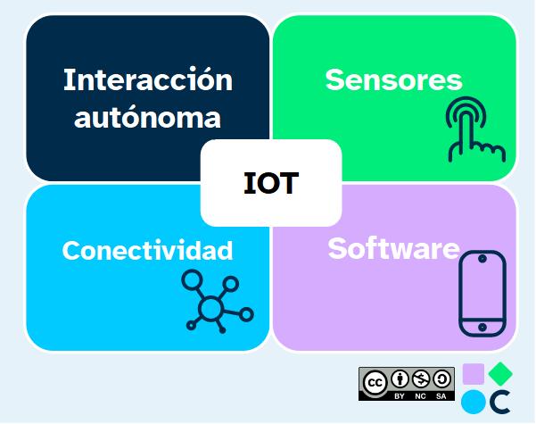 Características de los dispositivos IoT: sensores, software, conectividad e interacción autónoma