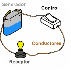 En la imagen se puede ver un circuito eléctrico sencillo con los nombres de sus elementos