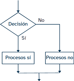 Diagrama de flujo de una estructura condicional