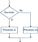 La imagen muestra un diagrama de flujo que representa una decision