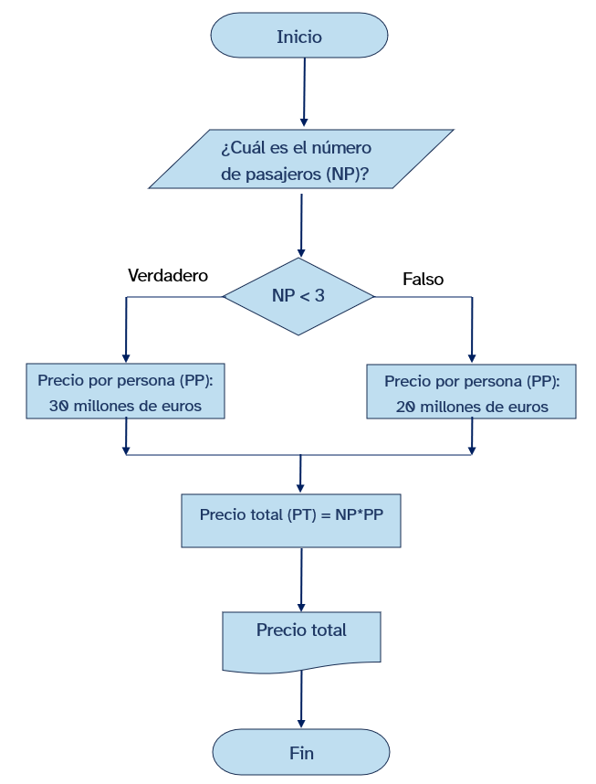 Diagrama de flujo para programa en Scratch según el número de personas que viajen al espacio