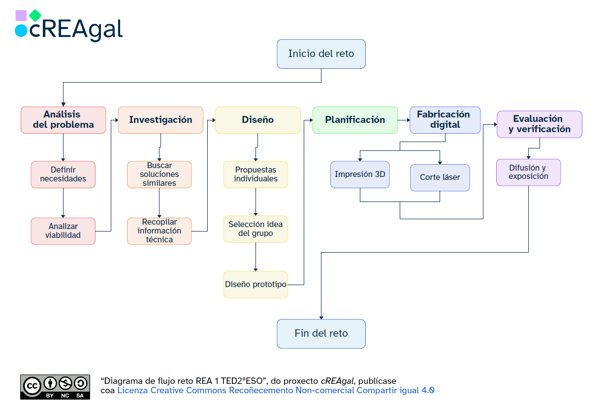 Diagrama método de proyectos