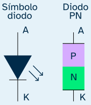 En la imagen se puede ver el símbolo de un LEd y un esquema de la unión pn