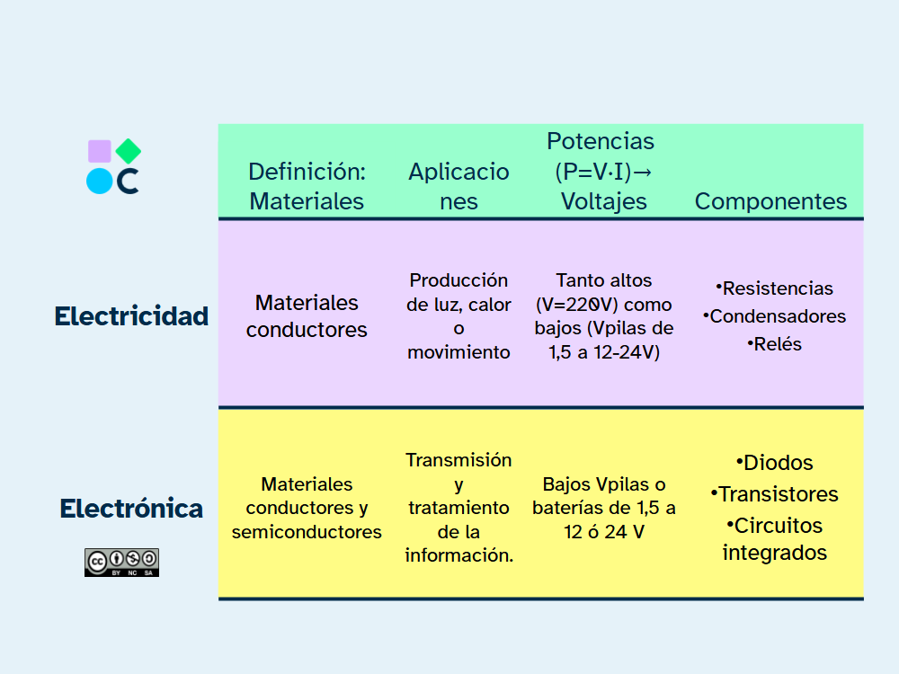 Cuadro comparativo electricidad electrónica