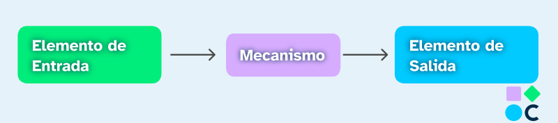 Esquema en una máquina: entrada - mecanismo - salida
