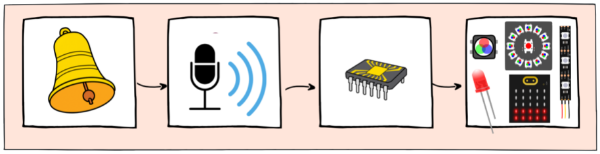 La imagen muestra un esquema con los componentes implicados en el reto: estímulo externo sonido, sensor de sonido, proceso microcontrolador y actuadores LED.