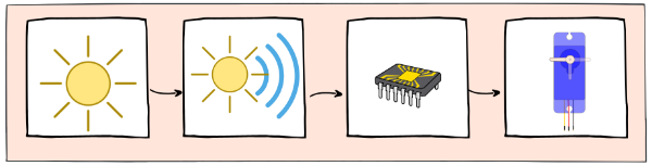 La imagen muestra  los bloques implicados en el proceso del reto 2 con estímulo luz, sensor de luz, microprocesador y  actuador servomotor