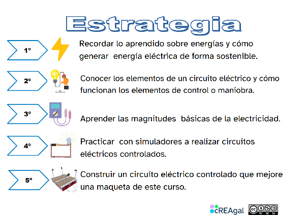 Imagen con la estrategia del REA: pasos a seguir