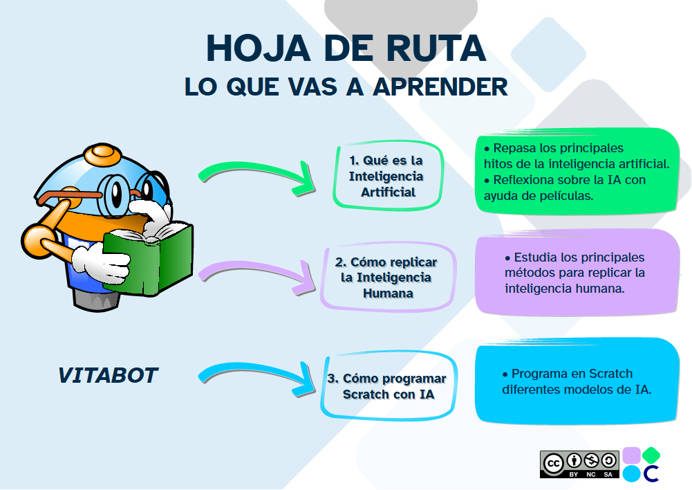 Esquema lo que vas a aprender