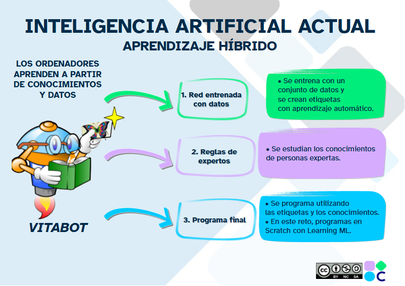 Infografía Inteligencia artificial actual