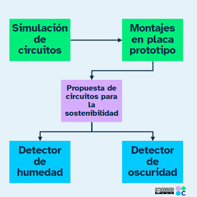 Mapa con la ruta en este apartado: Simulación, placa prototipo y circuitos propuestos para el reto