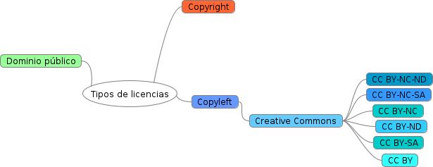 Mapa mental tipos de licencias