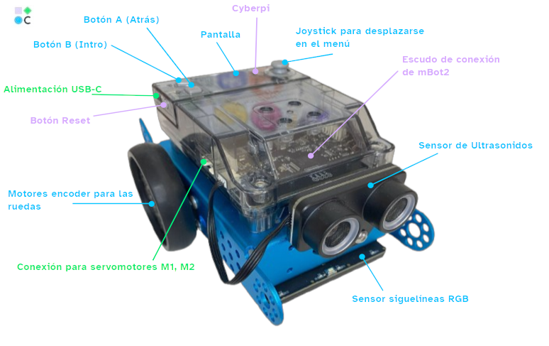 Fotografia identificando las diferentes partes del robot Mbot2 con Cyberpi