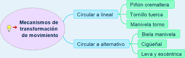 Mecanismos de transformación de movimiento