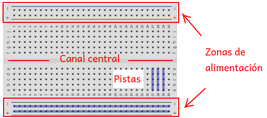 La imagen muestra las conexiones internas de una placa protoboard