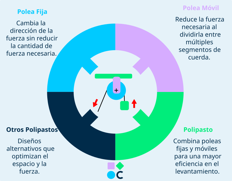 Polea simple, polea móvil y polipastos