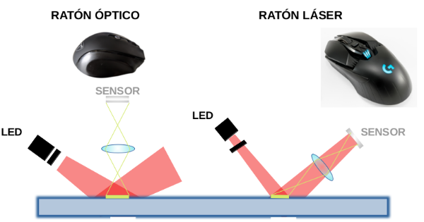 En la imagen puede verse un esquema de un ratón óptico y uno láser (que emplea un diodo láser)
