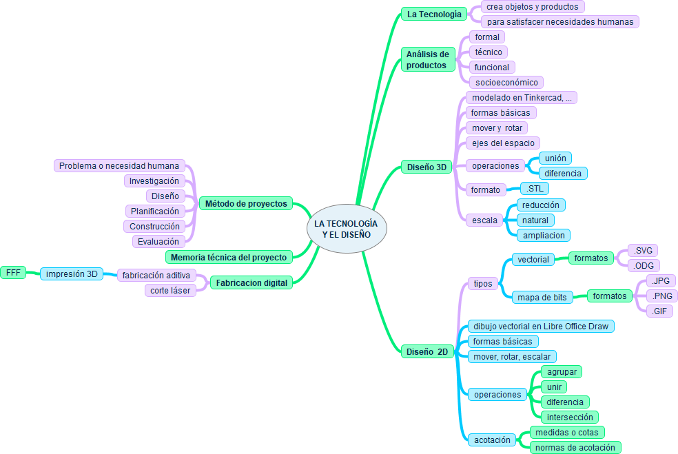 Mapa resumen “La tecnología da mucho juego”